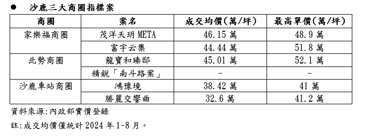 台中藍線要動了！建商搶卡位 這一蛋白區房價刷新紀錄站上5字頭