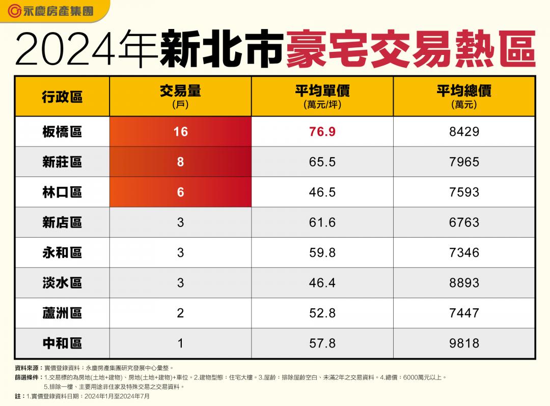 林口超車永和、新店 躍居新北豪宅前3熱區