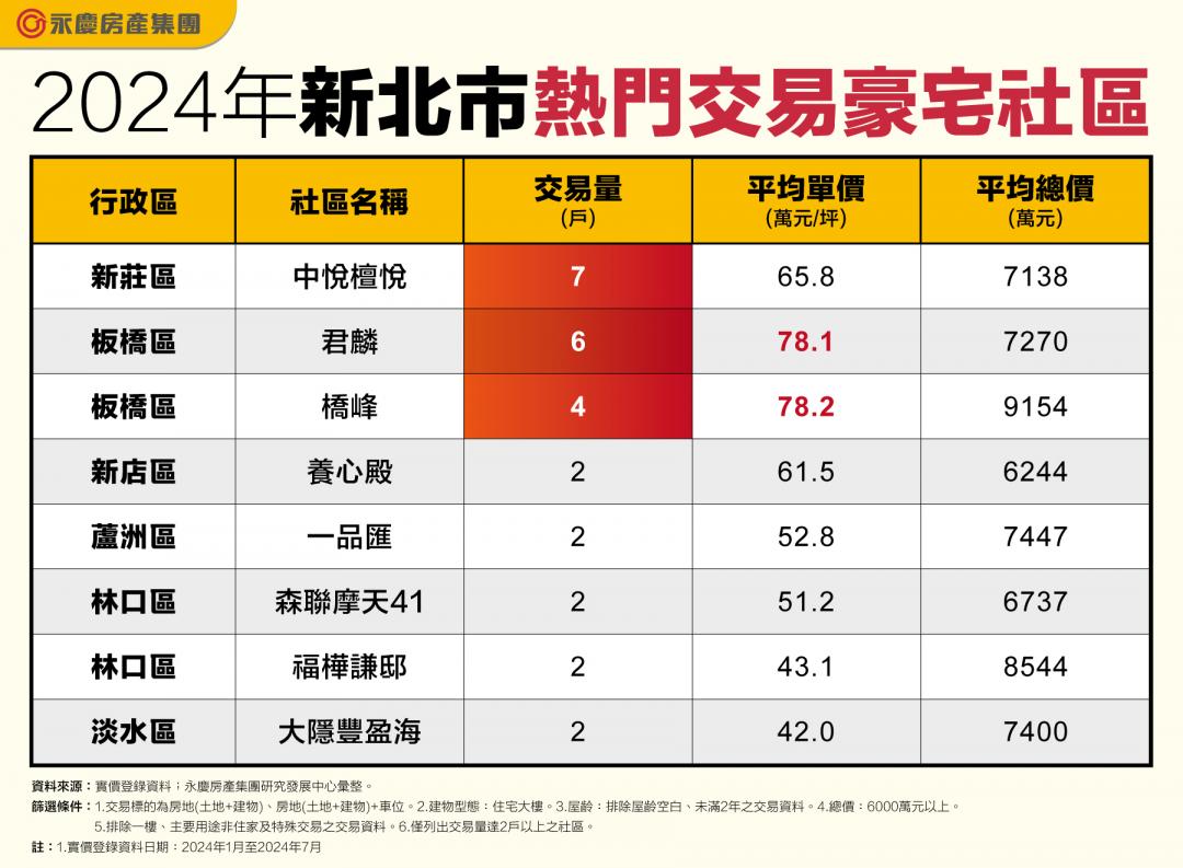 林口超車永和、新店 躍居新北豪宅前3熱區