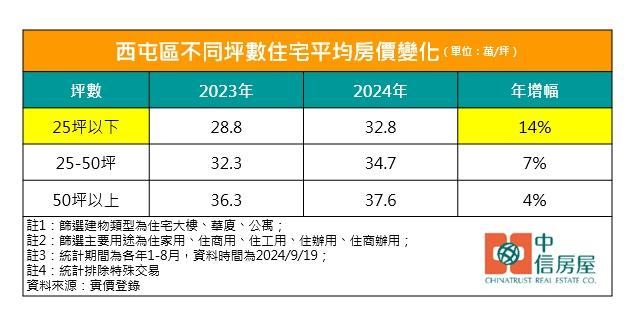 台中西屯25坪小宅年漲1成4 專家：這些人狂買