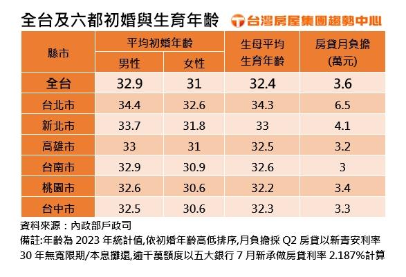 天龍國大齡夫妻最多 專家曝光房市將起三大變化