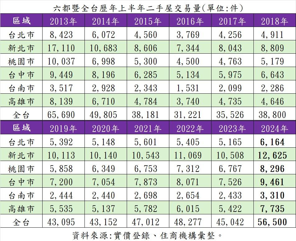 最後一舞？上半年中古屋交易創歷史天量 專家：房市恐轉極衰