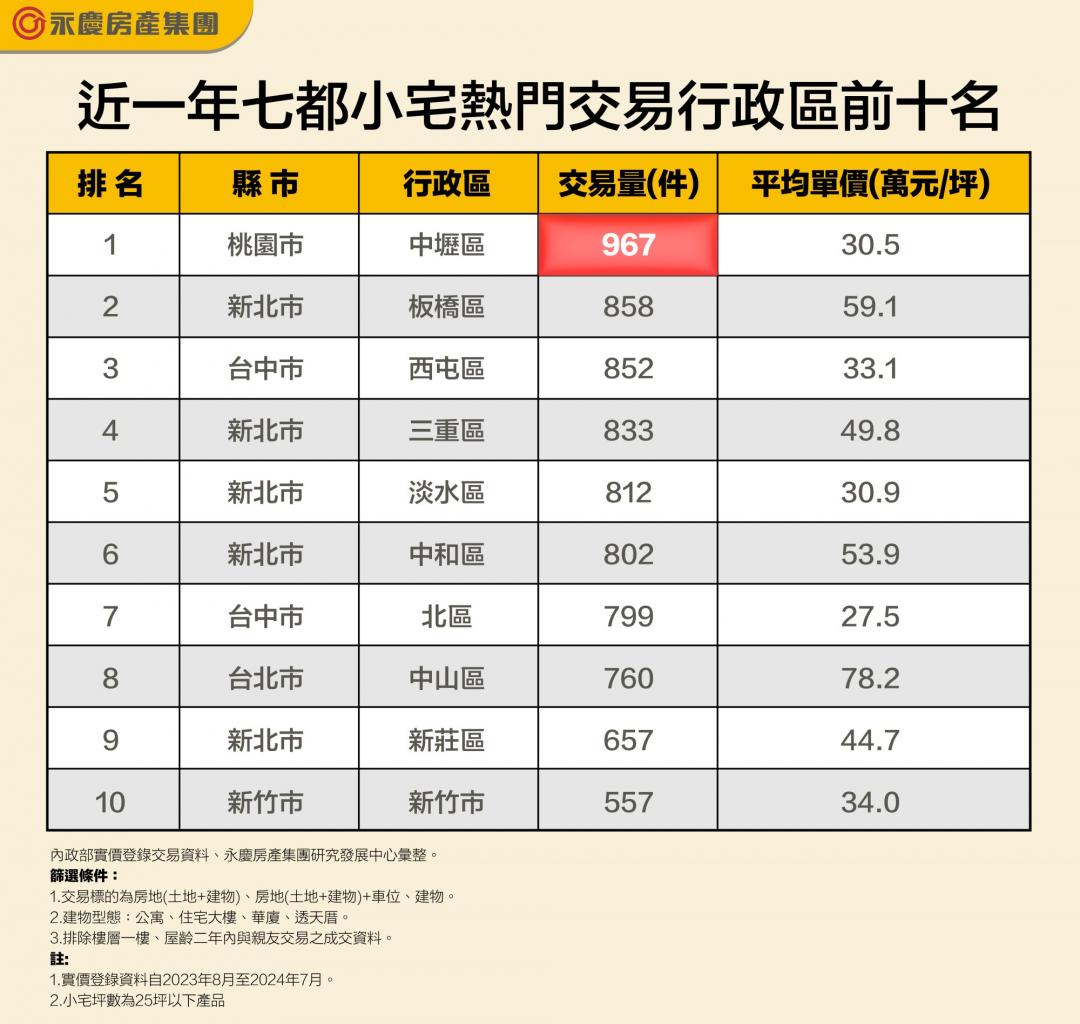 小宅搶手！中壢年賣967間 新北5區入熱銷榜最夯