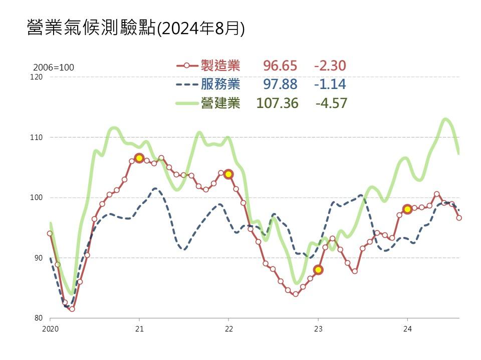 營建業景氣連2月下跌 專家曝光這趨勢房市可能會...