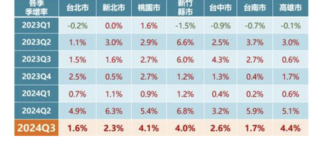 「政大永慶即時房價指數」各季季增率變化