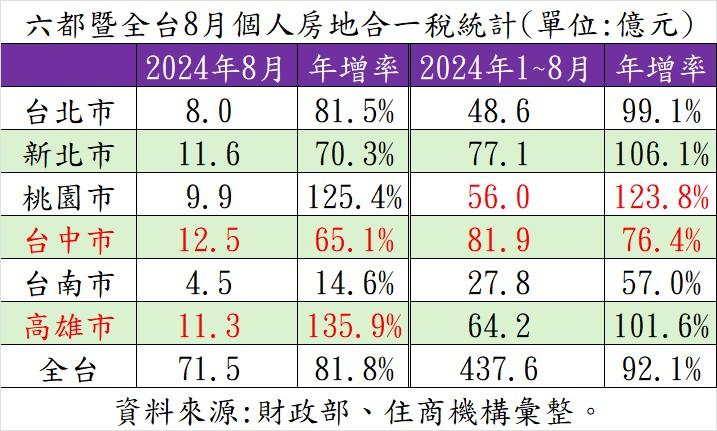 打房前夕 國庫大賺437.6億 台中穩居房地合一稅收王