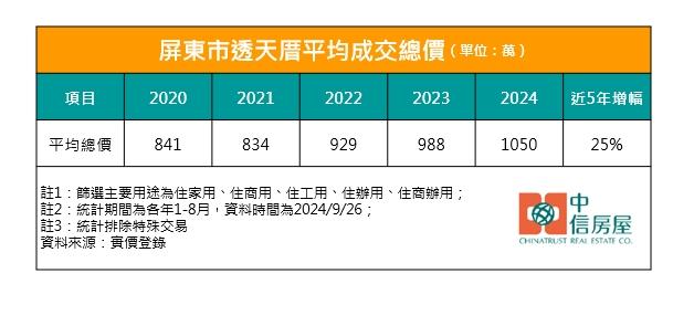 高鐵南延有眉目 屏東透天晚5年買、總價多209萬