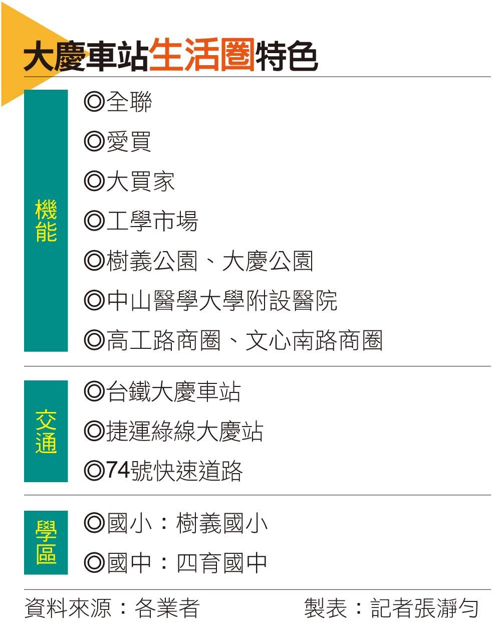 【台中】大慶商圈雙鐵、雙醫四大利多 人口紅利推升區域聲量