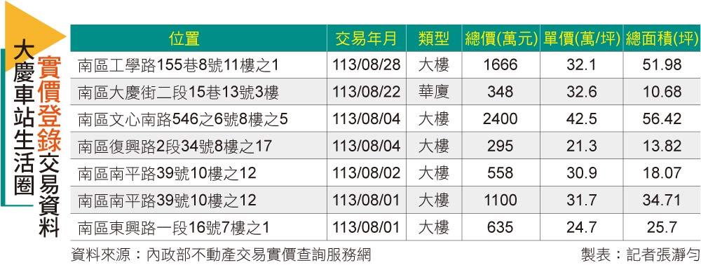 【台中】大慶商圈雙鐵、雙醫四大利多 人口紅利推升區域聲量