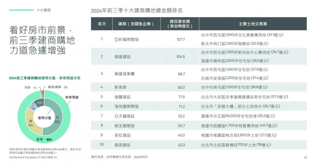 無懼金龍風暴！今年前3季土地賣破千億 三大建商持續購地