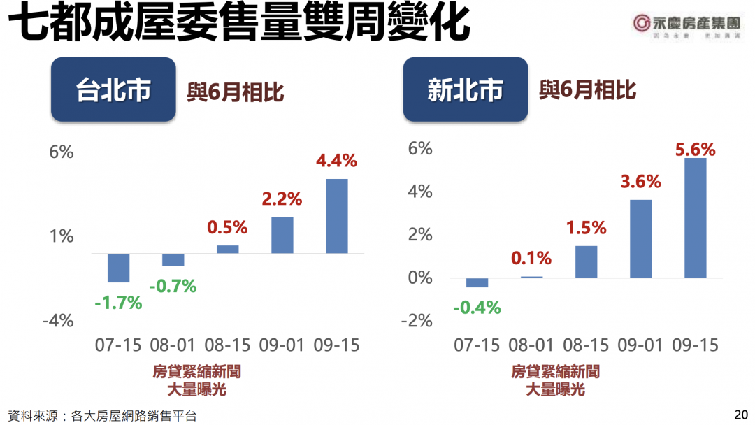 房市缺貨慘變求售 央行斷金脈 七都委售量激增