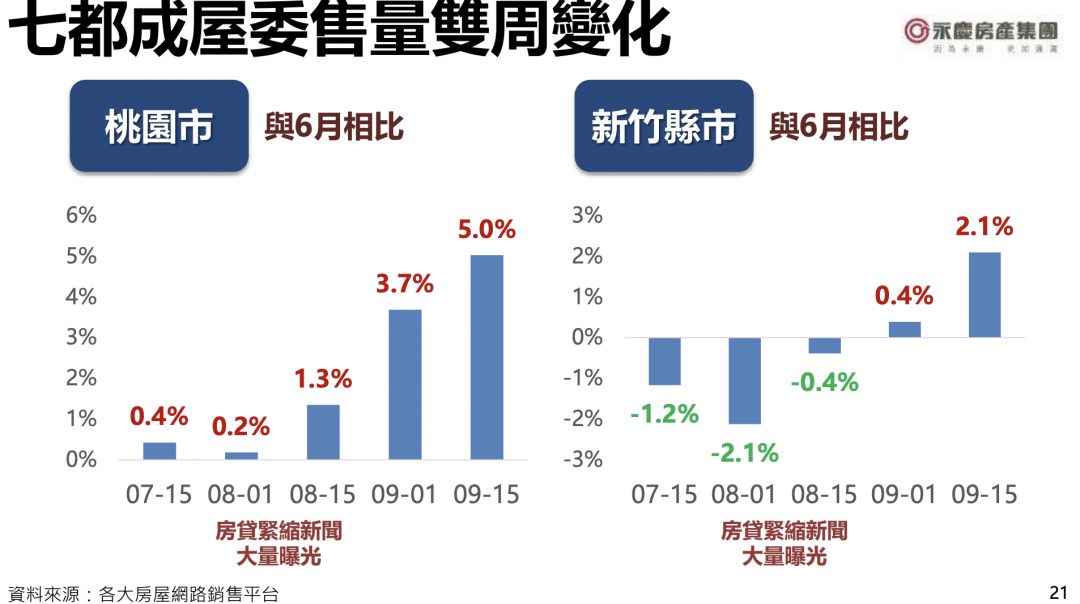 房市缺貨慘變求售 央行斷金脈 七都委售量激增