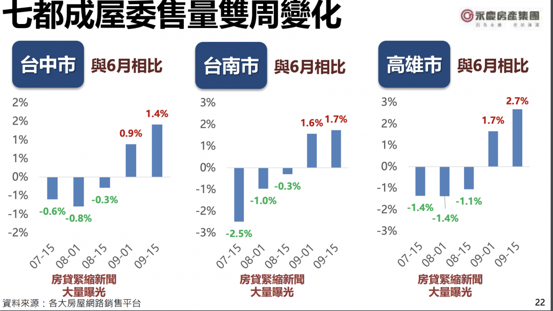 房市缺貨慘變求售 央行斷金脈 七都委售量激增