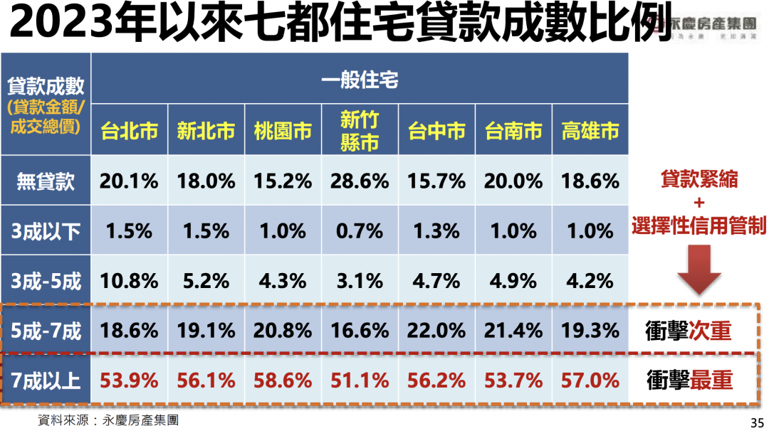 房市缺貨慘變求售 央行斷金脈 七都委售量激增