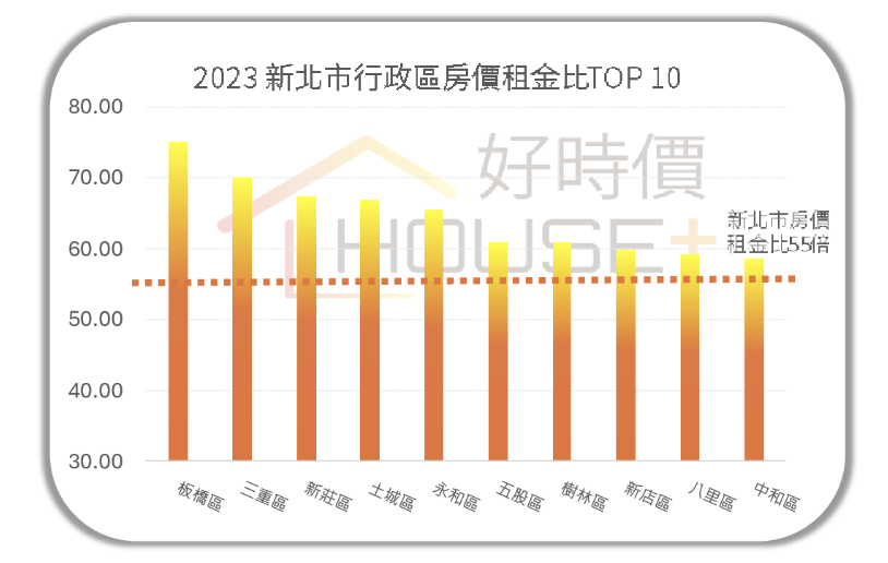 板橋買房得花75年租金 新北7區「買不如租」投資客失算