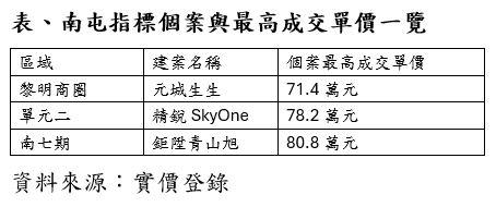 睽違19年！這一案改寫台中黎明商圈房價紀錄 攀上7字頭