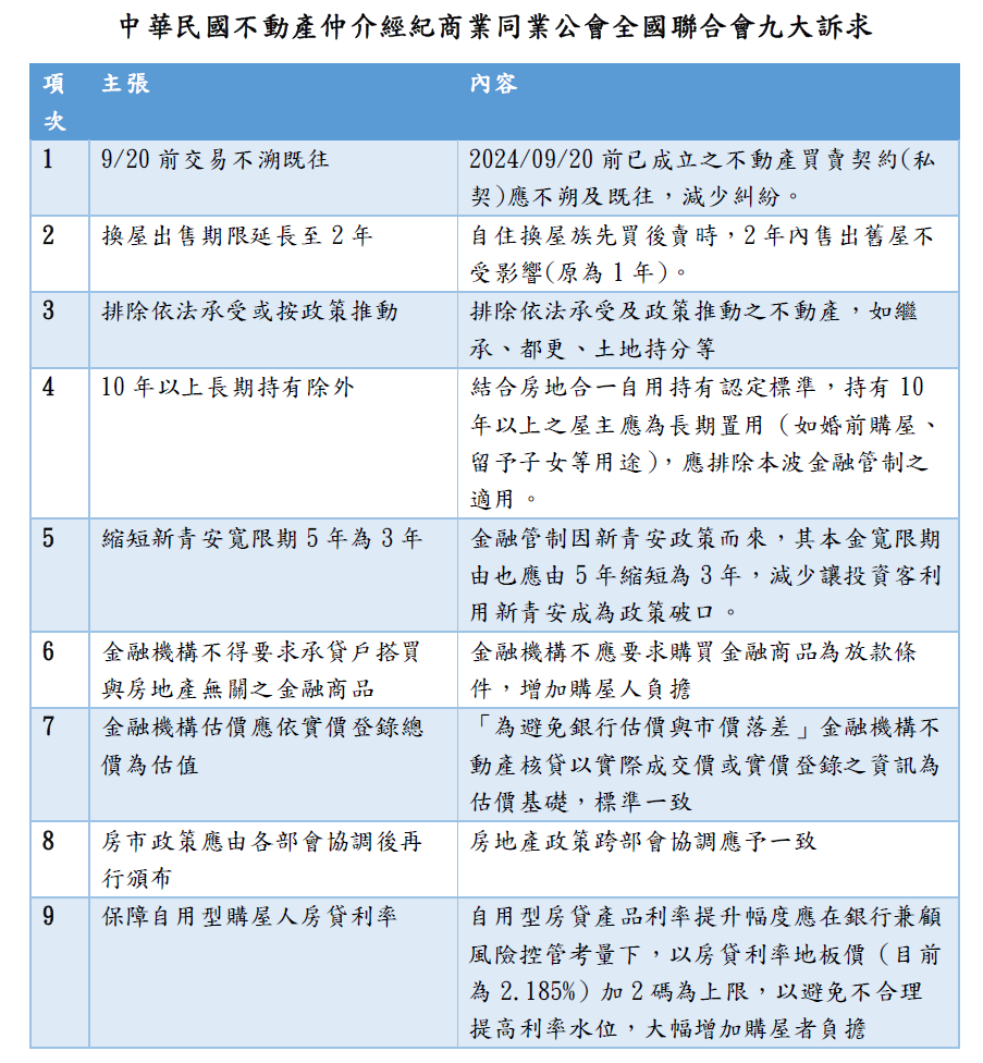 央行打炒房恐錯殺無辜 業者籲：9/20日前交易不溯既往