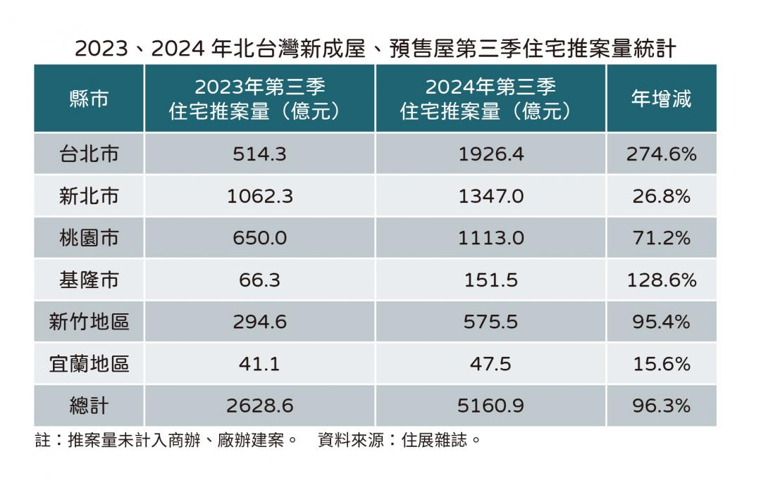 建商失算？前三季狂推1.26兆 專家：爆炸案量恐成賣壓