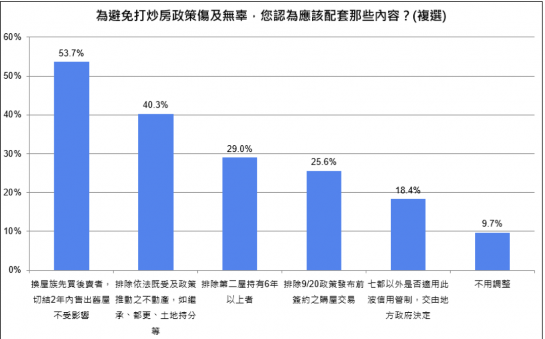 換屋族哀嚎 過半民意盼「先買後賣」切結放寬至2年