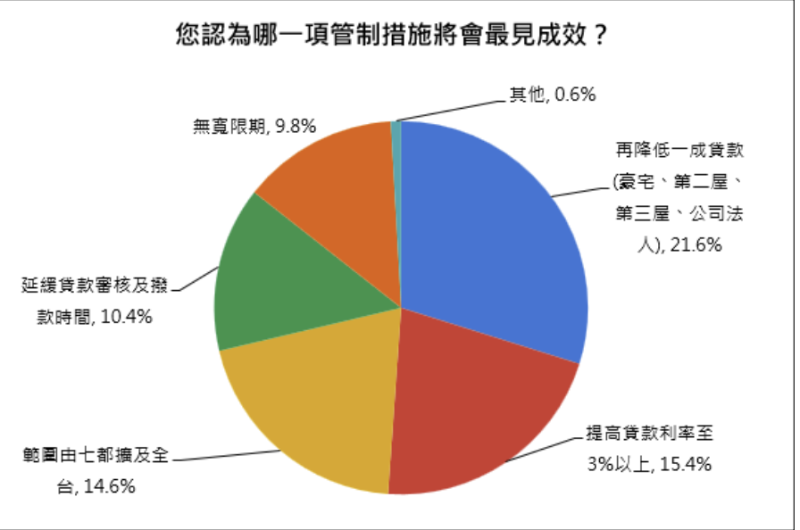 換屋族哀嚎 過半民意盼「先買後賣」切結放寬至2年