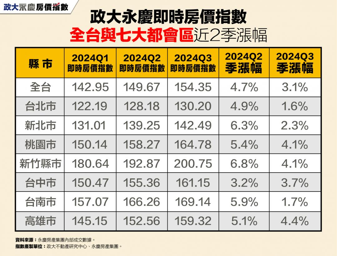 房價下修有望？最新數據曝光 七都房價漲勢變慢了