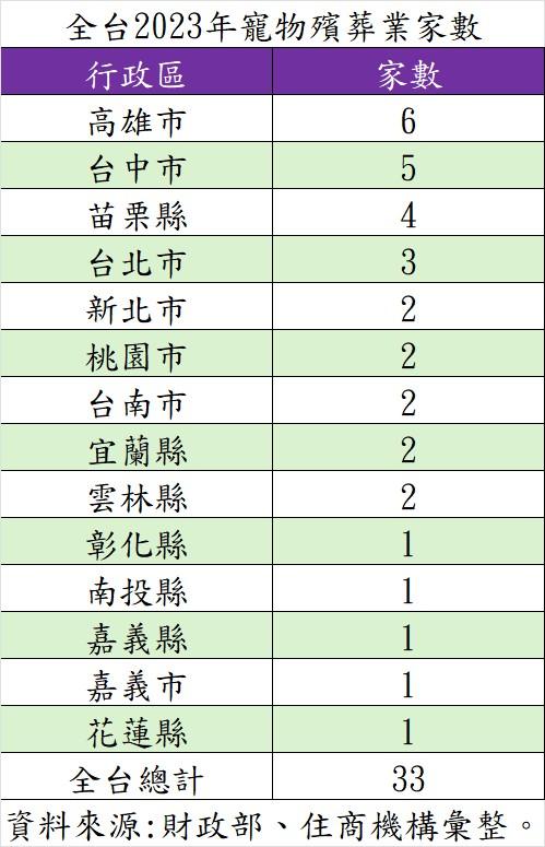 寵物商機噴發 「送行者」5年營業額噴漲9.8倍完勝一般殯葬業