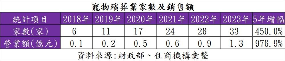 寵物商機噴發 「送行者」5年營業額噴漲9.8倍完勝一般殯葬業