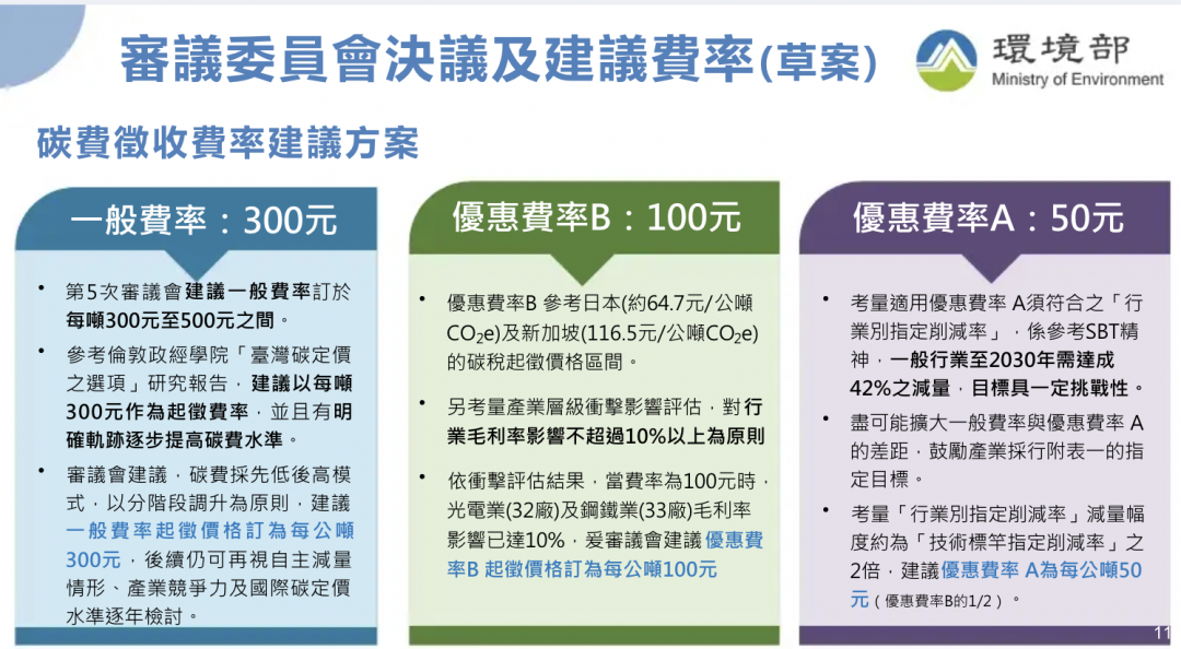 碳費上路！一般費率每噸300元 環境部估首年進帳60億