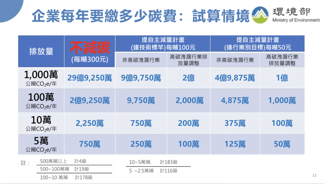 碳費上路！一般費率每噸300元 環境部估首年進帳60億