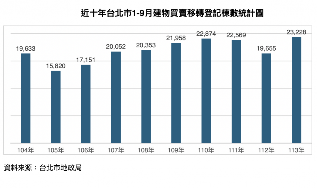 信用管制重擊高價住宅 北市買氣急凍7成 3大「重災區」曝光