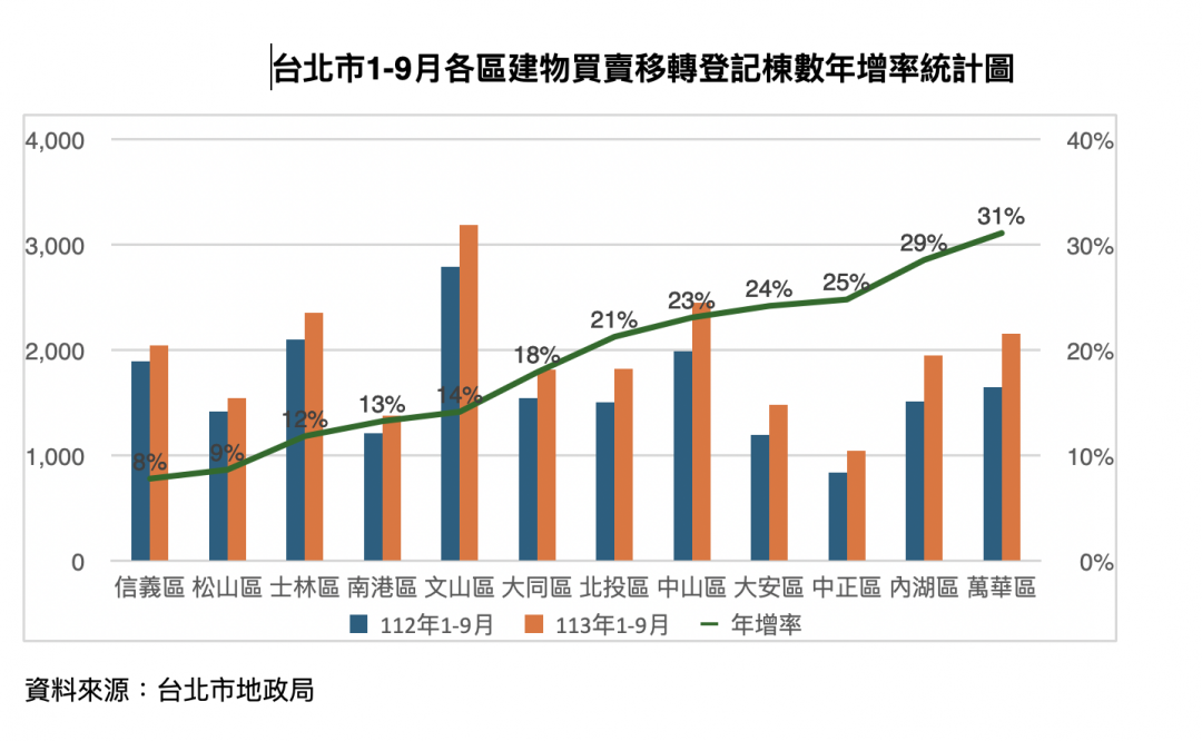 信用管制重擊高價住宅 北市買氣急凍7成 3大「重災區」曝光