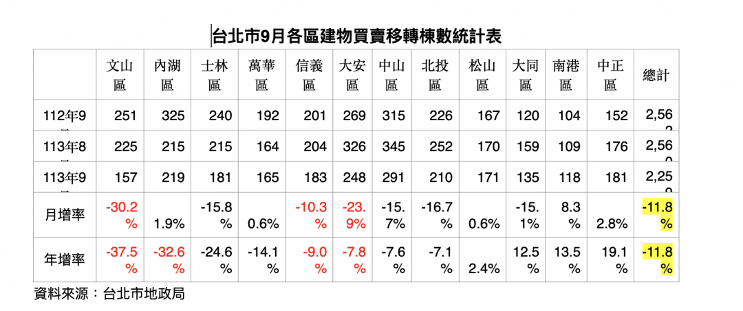 信用管制重擊高價住宅 北市買氣急凍7成 3大「重災區」曝光