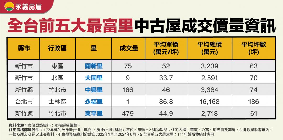 全國最富里出爐 1公里到竹科 入住至少3200萬