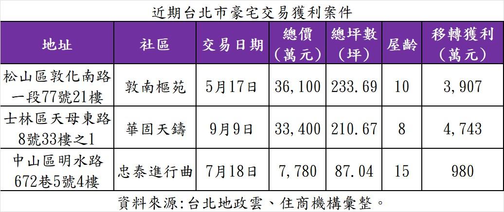 限貸沒在怕 北市3豪宅轉手 最多賺4743萬