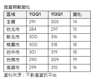 房貸期數創下歷史新高！專家苦勸：有錢就要慢慢還