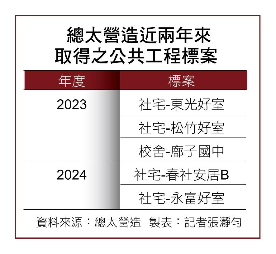 在建案飆至38億元、承攬65億元 總太營造吳添福穩居龍頭