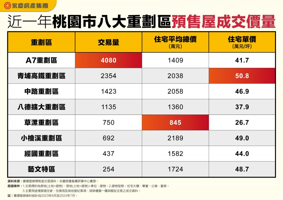 桃園八大重劃區預售市場比拼 「這區」日賣11戶最多