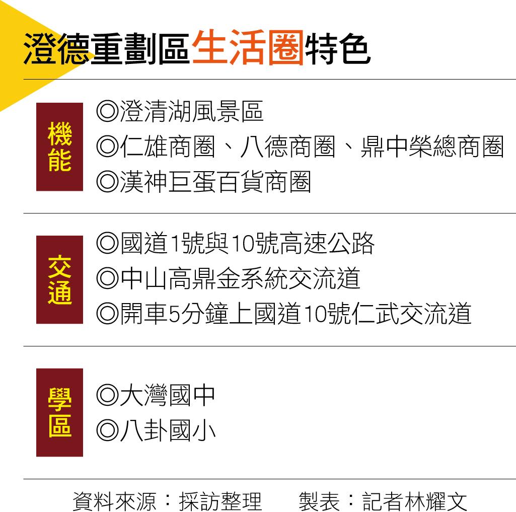 【高雄】仁武產業發展與人口紅利  澄德重劃區生活圈高質感大樓市場正夯