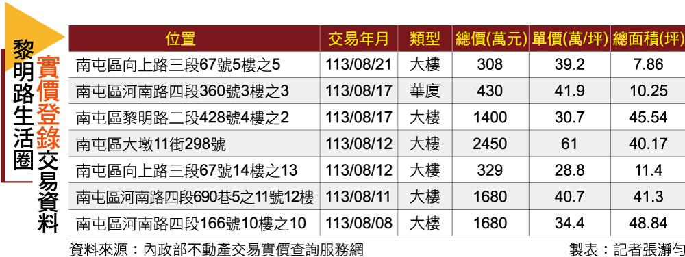 【台中】明星學區票房保證 台中黎明路生活圈獲自住客青睞