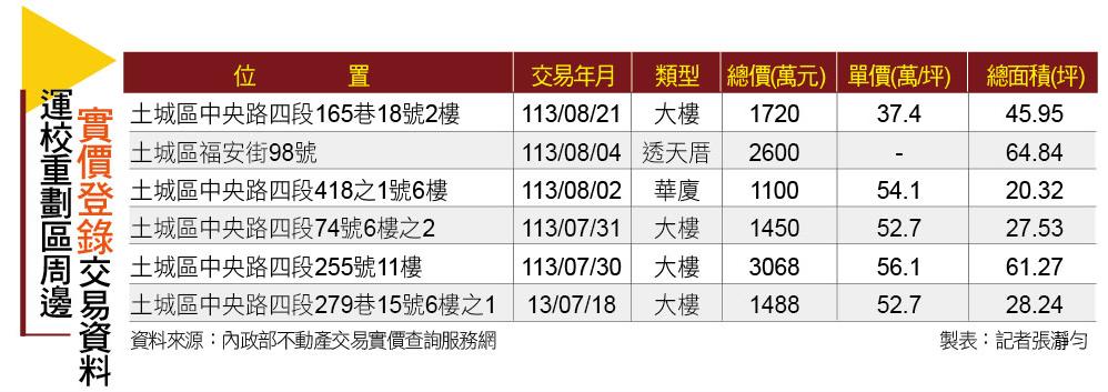 【台北】運校重劃區 雙捷共構加持新案攀7字頭