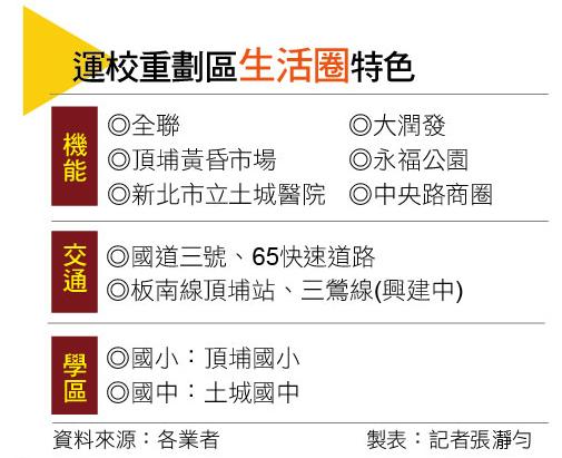 【台北】運校重劃區 雙捷共構加持新案攀7字頭