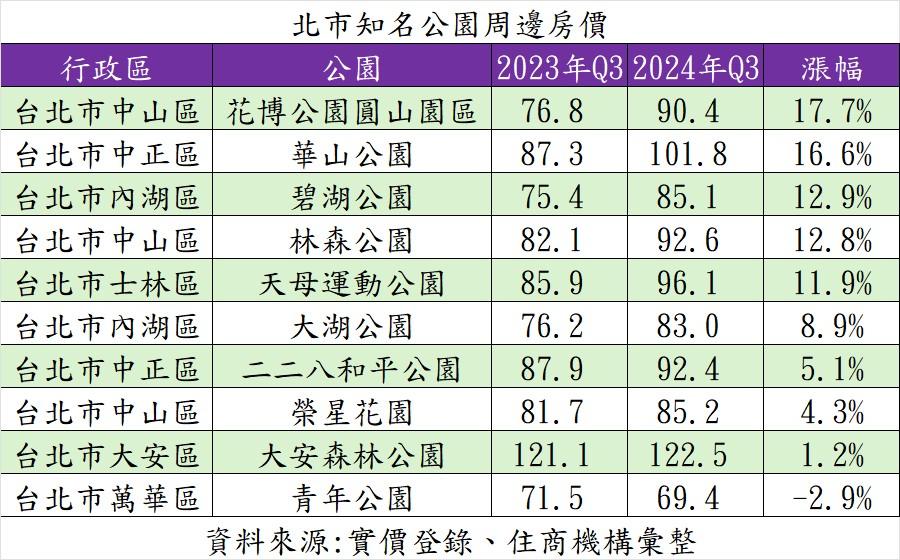 公園宅更好貸款 台北十大公園房價曝光 專家曝最甜進場時機 