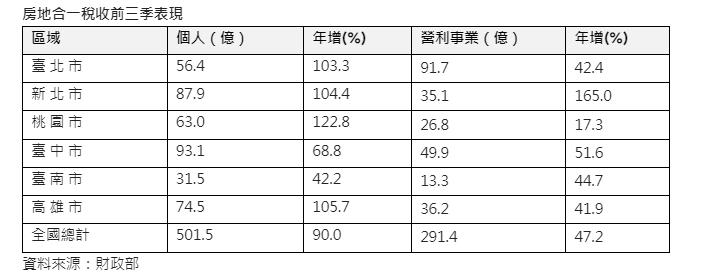 房地合一繳稅王出爐！「這群人」居然超車台中繳近百億元