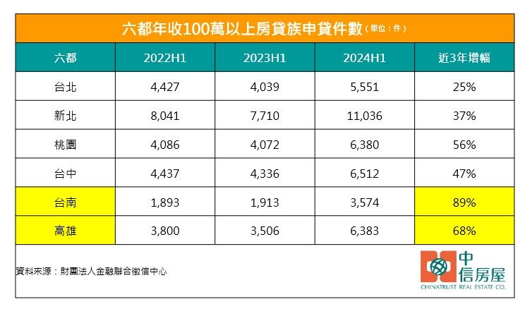 年收沒百萬不敢買房？購屋門檻拉高 全國年收百萬族3年暴增5成