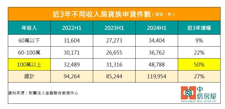 年收沒百萬不敢買房？購屋門檻拉高 全國年收百萬族3年暴增5成