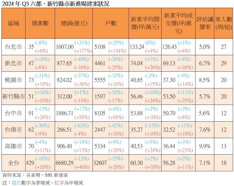 建商苦日子來了！第三季推案火熱創次高紀錄但市況卻...