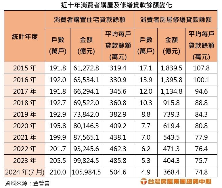 房貸申請難、裝潢修繕貸款同時創史上新低 專家曝三原因