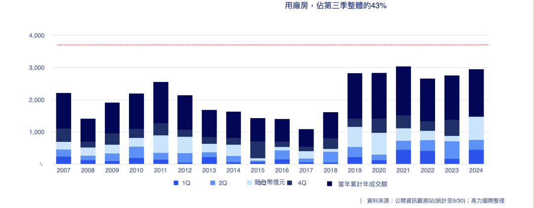 「兩股勢力」狂搶貨 Q3商用不動產交易衝至713億 寫下歷史新高