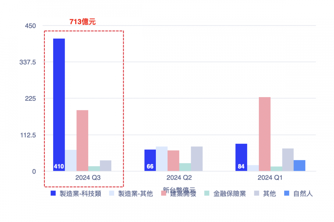 「兩股勢力」狂搶貨 Q3商用不動產交易衝至713億 寫下歷史新高