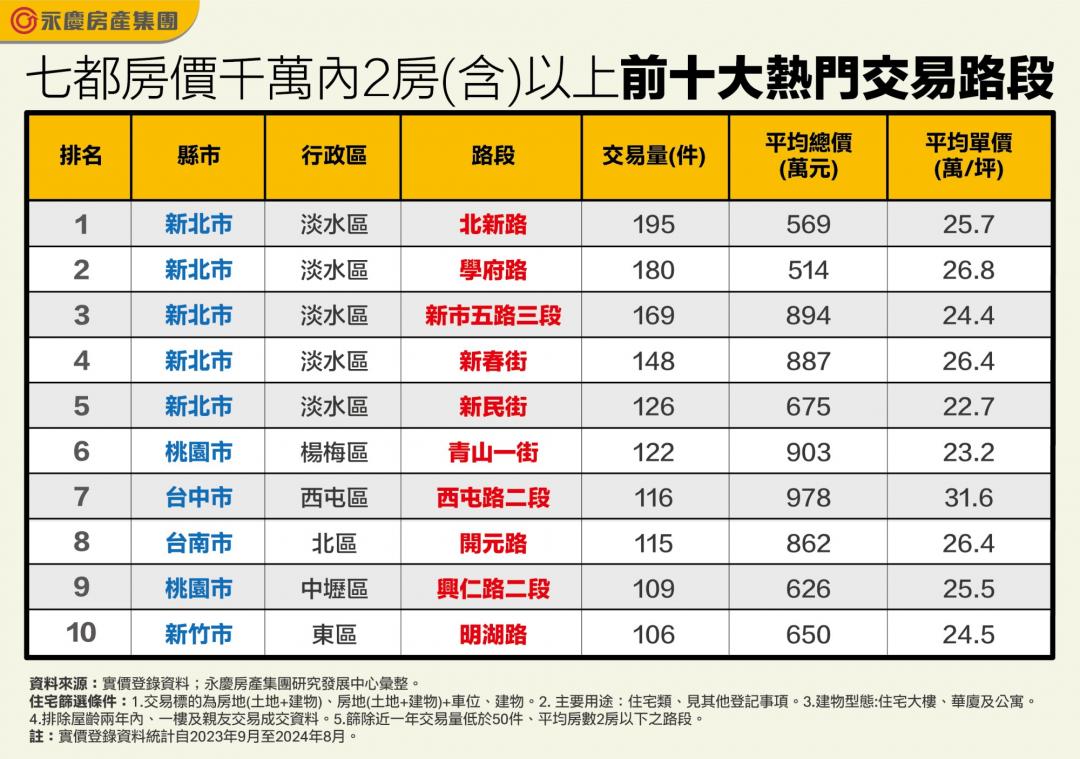 千萬內買2房 七都能買哪？購屋熱門路段曝光